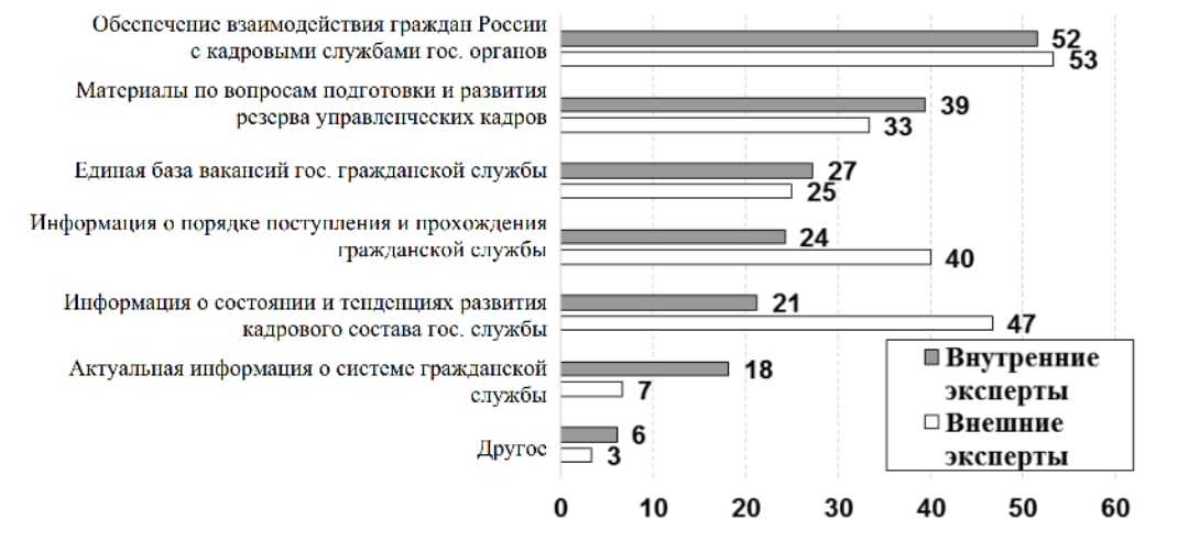 Реферат: Сравнительный анализ госслужбы в России и США